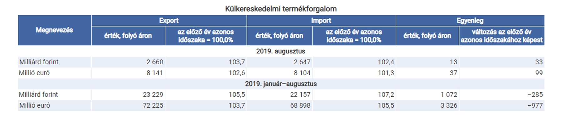 37 millió euró volt a termék-külkereskedelmi többlet augusztusban